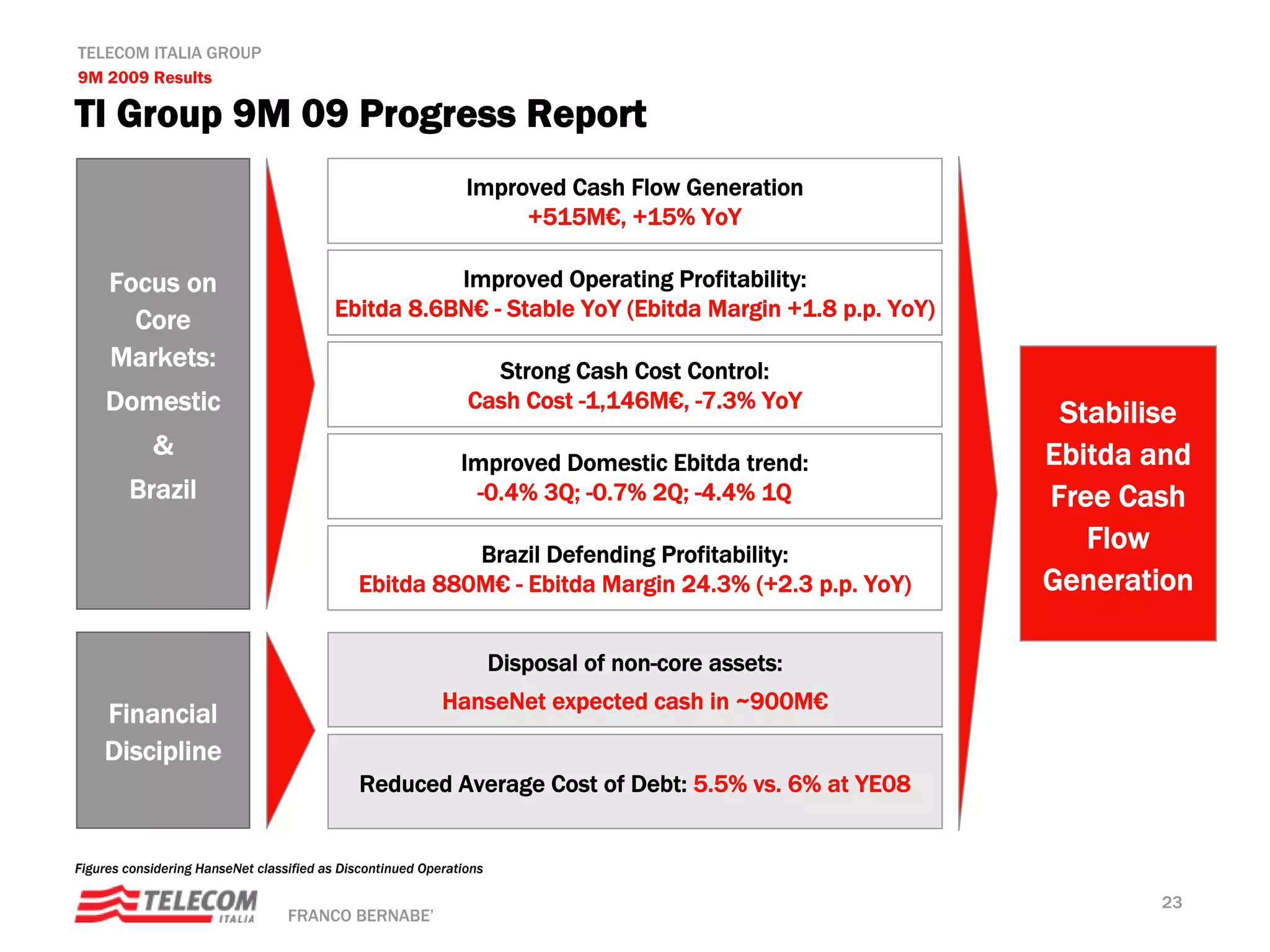 TELECOM ITALIA GROUP
9M 2009 Results

TI Group 9M 09 Progress Report
                                                               Improved Cash Flow Generation
                                                                    +515M€, +15% YoY

     Focus on                                        Improved Operating Profitability:
                                          Ebitda 8.6BN€ - Stable YoY (Ebitda Margin +1.8 p.p. YoY)
       Core
     Markets:                                                    Strong Cash Cost Control:
    Domestic                                                   Cash Cost -1,146M€, -7.3% YoY
                                                                                                      Stabilise
            &                                                                                        Ebitda and
                                                              Improved Domestic Ebitda trend:
        Brazil                                                 -0.4% 3Q; -0.7% 2Q; -4.4% 1Q          Free Cash
                                                       Brazil Defending Profitability:
                                                                                                        Flow
                                             Ebitda 880M€ - Ebitda Margin 24.3% (+2.3 p.p. YoY)      Generation

                                                                     Disposal of non-core assets:
                                                           HanseNet expected cash in ~900M€
    Financial
    Discipline
                                             Reduced Average Cost of Debt: 5.5% vs. 6% at YE08


Figures considering HanseNet classified as Discontinued Operations

                                                                                                            23
                                  FRANCO BERNABE’
 