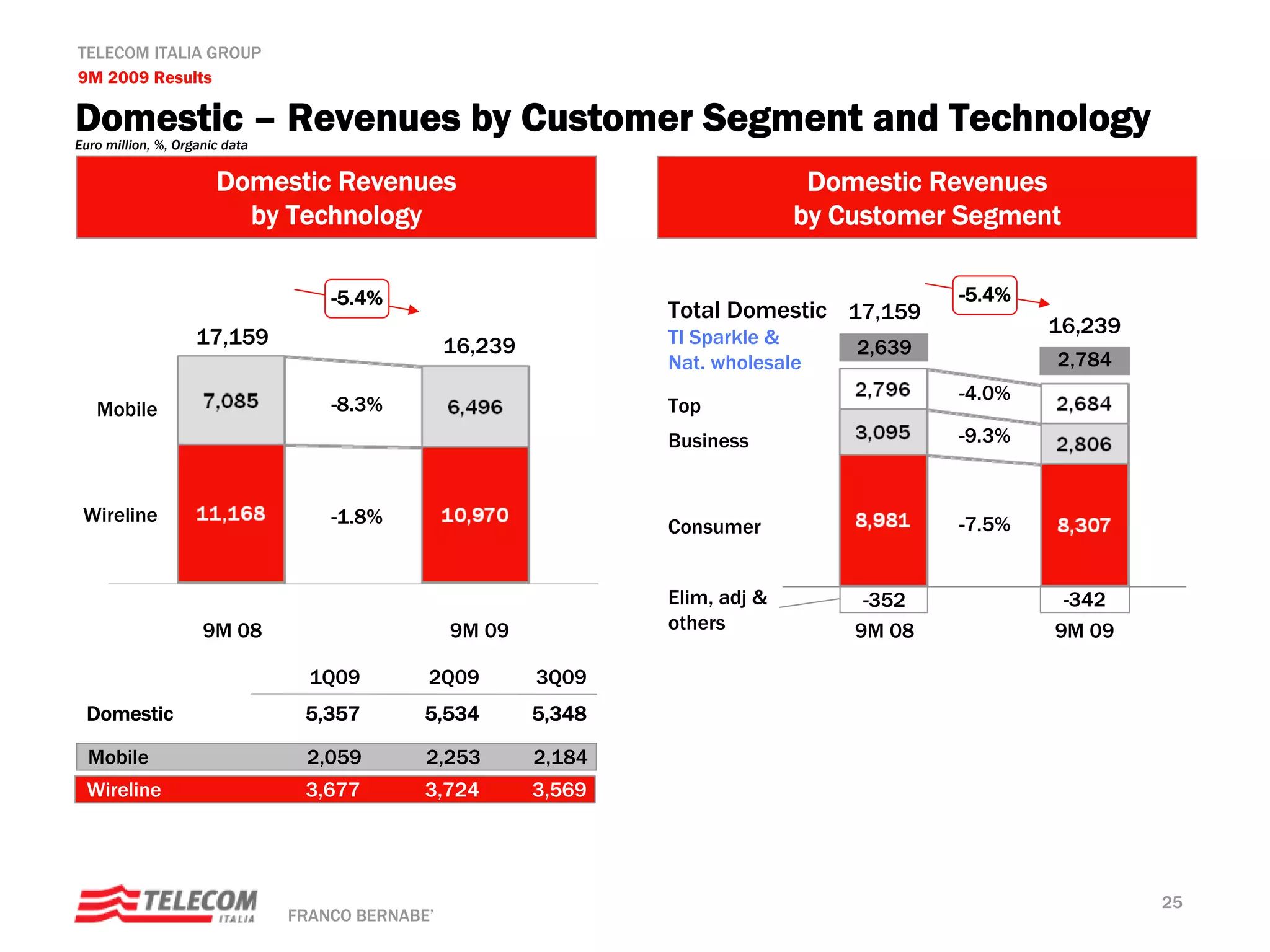 TELECOM ITALIA GROUP
9M 2009 Results

Domestic – Revenues by Customer Segment and Technology
Euro million, %, Organic data

                       Domestic Revenues                                          Domestic Revenues
                         by Technology                                           by Customer Segment

                                    -5.4%                                                    -5.4%
                                                                   Total Domestic 17,159
                    17,159                                         TI Sparkle &
                                                                                                     16,239
                                                  16,239                             2,639
                                                                   Nat. wholesale                    2,784
                                                                                             -4.0%
   Mobile                           -8.3%                          Top
                                                                   Business                  -9.3%


 Wireline                           -1.8%                                                    -7.5%
                                                                   Consumer


                                                                   Elim, adj &        -352            -342
                     9M 08                        9M 09            others            9M 08           9M 09

                                  1Q09        2Q09         3Q09
 Domestic                        5,357        5,534        5,348

  Mobile                         2,059        2,253        2,184
 Wireline                        3,677        3,724        3,569




                                                                                                              25
                                FRANCO BERNABE’
 
