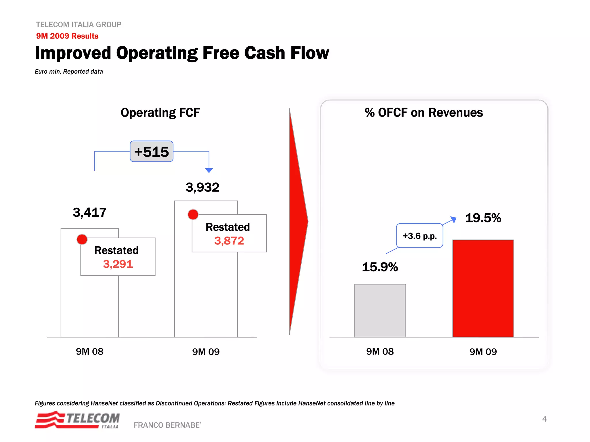 TELECOM ITALIA GROUP
9M 2009 Results

Improved Operating Free Cash Flow
Euro mln, Reported data




                              Operating FCF                                                                         % OFCF on Revenues


                                   +515

                                                     3,932
             3,417                                                                                                                            19.5%
                                                            Restated
                                                                                                                                  +3.6 p.p.
                                                             3,872
                    Restated
                     3,291                                                                                         15.9%




              9M 08                                    9M 09                                                        9M 08                     9M 09




Figures considering HanseNet classified as Discontinued Operations; Restated Figures include HanseNet consolidated line by line

                                                                                                                                                      4
                                  FRANCO BERNABE’
 