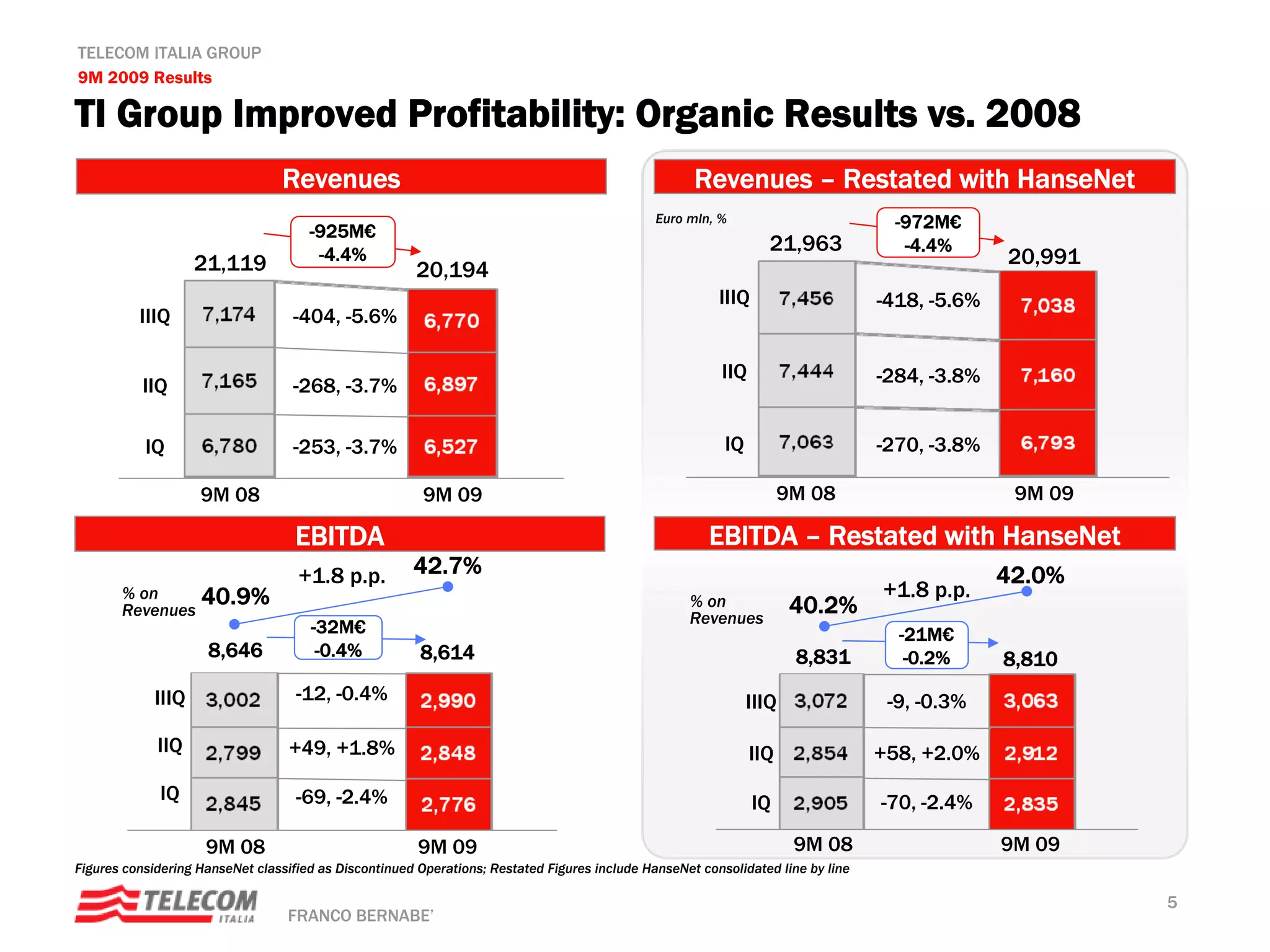 TELECOM ITALIA GROUP
9M 2009 Results

TI Group Improved Profitability: Organic Results vs. 2008
                                 Revenues                                                            Revenues – Restated with HanseNet
                                                                                               Euro mln, %                          -972M€
                                      -925M€
                                                                                                                  21,963             -4.4%
                    21,119             -4.4%                                                                                                    20,991
                                                       20,194
                                                                                                         IIIQ                     -418, -5.6%
          IIIQ                     -404, -5.6%

                                                                                                          IIQ                     -284, -3.8%
           IIQ                     -268, -3.7%

           IQ                      -253, -3.7%                                                            IQ                      -270, -3.8%

                    9M 08                                9M 09                                                        9M 08                      9M 09

                                    EBITDA                                                             EBITDA – Restated with HanseNet
                                    +1.8 p.p.          42.7%                                                                                    42.0%
       % on         40.9%                                                                                                         +1.8 p.p.
       Revenues
                                                                                                    % on
                                                                                                    Revenues
                                                                                                                       40.2%
                                      -32M€                                                                                         -21M€
                     8,646             -0.4%            8,614                                                          8,831         -0.2%      8,810
             IIIQ                   -12, -0.4%                                                                 IIIQ                -9, -0.3%

             IIQ                   +49, +1.8%                                                                   IIQ               +58, +2.0%
             IQ                     -69, -2.4%                                                                  IQ                -70, -2.4%

                     9M 08                              9M 09                                                          9M 08                    9M 09
Figures considering HanseNet classified as Discontinued Operations; Restated Figures include HanseNet consolidated line by line

                                                                                                                                                         5
                                  FRANCO BERNABE’
 