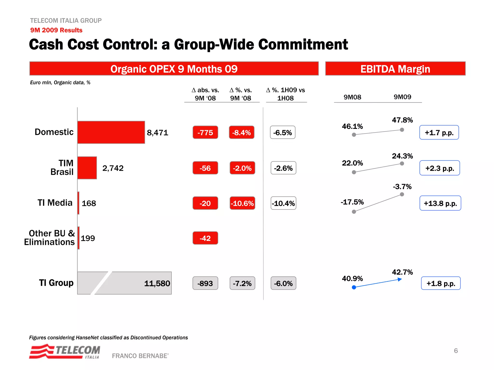 TELECOM ITALIA GROUP
 9M 2009 Results

 Cash Cost Control: a Group-Wide Commitment
                                  Organic OPEX 9 Months 09                                                        EBITDA Margin
 Euro mln, Organic data, %
                                                                      Δ abs. vs.   Δ %. vs.   Δ %. 1H09 vs
                                                                       9M ‘08      9M ‘08        1H08        9M08       9M09


                                                                                                                       47.8%
                                                                                                             46.1%
   Domestic                                      8,471                  -775        -8.4%       -6.5%                           +1.7 p.p.


                                                                                                                       24.3%
           TIM                 2,742                                     -56        -2.0%       -2.6%
                                                                                                             22.0%
                                                                                                                                +2.3 p.p.
         Brasil
                                                                                                                        -3.7%

    TI Media 168                                                         -20       -10.6%      -10.4%        -17.5%             +13.8 p.p.



 Other BU &
Eliminations 199                                                         -42



                                                                                                                       42.7%
                                                                                                             40.9%
     TI Group                                   11,580                  -893        -7.2%       -6.0%                           +1.8 p.p.




 Figures considering HanseNet classified as Discontinued Operations

                                                                                                                                            6
                                   FRANCO BERNABE’
 