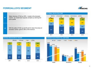 29% 28% 25%
36%
57% 53%
50%
37%
5% 12%
18%
14%
9% 7% 7%
13%
9M11 9M12 2Q12 3Q12
Russia Europe Asia Other
FERROALLOYS SEGMENT
10
REVENUE BREAKDOWN BY REGION AVERAGE SALES PRICES FCA, US$/TONNE
EXTERNAL SALES STRUCTURE
Sales volumes of FeSi up 39% - mostly to the domestic
market - as modernized capacity ramped up catching the
price upside
With the sales of FeSi up and Ni and Cr down the share of
domestic market grew to 36% of the revenue
3Q11 4Q11 1Q12 2Q12 3Q12
Nickel Ferrosilicon Chrome
1 418
1 340
1 309
1 227
1 299
21 380
18 064
19 126
17 202
15 327 2 269
2 180 2 184
2 218
1 928
53%
45% 42%
35%
20%
14%
10% 21%
21%
29%
35% 26%
4% 11% 12%
16%
2% 1% 1% 2%
9M11 9M12 2Q12 3Q12
Nickel Ferrosilicon Chrome Chrome ore Other
 