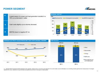 POWER SEGMENT
11
AVERAGE ELECTRICITY SALES PRICES AND CASH COSTS (RUSSIA), US$/MWH COS structure
REVENUE, EBITDA(1)
Lowest season for power and heat generation resulted in a
16% q-o-q decrease in sales
Cash costs slightly up as volumes decrease
EBITDA down to negative $7 mn
(1) Adjusted EBITDA represents EBTIDA adjusted by forex gain/loss, interest income, net income on the disposal of non-current assets, amount attributable to non-controlling interests gain/loss from remeasurement of contingent
liabilities at fair value, impairment of long-lived assets and goodwill and provision for loan given to related parties,
$ Mln
53,5
51,5 51,9
54,4 55,7
50,1
33,8
25,8 28,0
30,1
3Q11 4Q11 1Q12 2Q12 3Q12
Sales price Cash costs
88% 88%
3% 3%
5% 6%
2% 1%
2% 2%
9M11 9M12
Other
Depreciation
Energy
Staff costs
Raw materials and
purchased goods
$728 mn $714 mn
164
211 243 175
147
113
126
136
113
109
-3%
1%
7%
0,1%
-3%
-5%
-3%
-1%
1%
3%
5%
7%
9%
11%
13%
15%
0
100
200
300
400
3Q11 4Q11 1Q12 2Q12 3Q12
Revenues (lhs) Intersegment revenues(lhs) Adj. EBITDA margin (rhs)
 