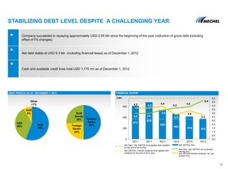 DEBT PROFILE AS AT DECEMBER 1, 2012
Company succeeded in repaying approximately USD 0.55 bln since the beginning of the year (reduction of gross debt excluding
effect of FX changes)
Net debt stable at USD 9.3 bln (including financial lease) as of December 1, 2012
Cash and available credit lines total USD 1,170 mn as of December 1, 2012
STABILIZING DEBT LEVEL DESPITE A CHALLENGING YEAR
FINANCIAL RATIOS
14
$ Mln
612
678
536
463 416 375
3,5 3,5
3,9
4,2
4,4
5,4
4,2 4,2
4,4
3,3
3,8
3,3
0,0
0,5
1,0
1,5
2,0
2,5
3,0
3,5
4,0
4,5
5,0
5,5
0
200
400
600
2Q11 3Q11 4Q11 1Q12 2Q12 3Q12
Adj. EBITDA (lhs)
Net Debt / Adj. EBITDA for covenants
testing (rhs)
Adj. EBITDA/Interest expense, net, per
quarter (rhs)
Net Debt / Adj. EBITDA level agreed with creditors
for the end of 2012 (rhs)
Adj. EBITDA / Interest Expense level agreed with
creditors for the end of 2012 (rhs)
RUR
56%
USD
36%
EUR
8%
Other
<1%
RUR
Bonds
26%
Foreign
Banks
24%
Russian
Banks
50%
 