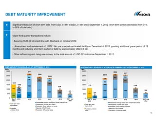 141
1
029
Cash and cash
equivalents
Available undrawn
lines
235 210 3 1
78
1287
2048
1699
578 544
86
483
483
483
482
322
14
148
120 72
44
45
0
500
1000
1500
2000
2500
3000
Renewable working capital and trade finance lines
Repayment of other term loans
Expiration of put options on bonds
Maturity of RUR bonds
Expiration of financial lease
1170
327
2213
2654
2577
1105
588
Significant reduction of short term debt from USD 3.4 bln to USD 2.4 bln since September 1, 2012 (short term portion decreased from 34%
to 26% of total debt)
Major third quarter transactions include:
• Securing RUR 24 bln credit line with Sberbank on October 2012;
• Amendment and restatement of USD 1 bln pre – export syndicated facility on December 4, 2012, granting additional grace period of 12
months and reducing short term portion of debt by approximately USD 0.6 bln;
• Other refinancing and rising new money in the total amount of USD 323 mln since September 1, 2012.
DEBT MATURITY IMPROVEMENT
15
DEBT MATURITY SCHEDULE AFTER PXF’S CHANGES AS OF DECEMBER 1, 2012
$ Mln
Dec, 1,
2012
2012 2013 2014 2015 2016 2017 and
after
422
666
406
1382
1777
1383
434 429
153
40 460
461
460
154
460
307
67
163
127
71
45
46
0
500
1000
1500
2000
2500
3000
Renewable working capital and trade finance lines
Repayment of other term loans
Expiration of put options on bonds
Maturity of RUR bonds
Expiration of financial lease
1517
1202
2711
2364
2222
939
475
DEBT MATURITY SCHEDULE AS AT SEPTEMBER 1, 2012
$ Mln
629
888
Cash and cash
equivalents
Available
undrawn lines
Sep, 1,
2012
2012 2013 2014 2015 2016 2017 and
after
 