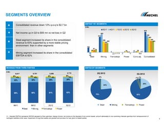 58% 60% 61% 63%
32% 30% 29% 29%
4% 4% 4% 3%6% 6% 6% 5%
9M11 9M12 2Q12 3Q12
Steel Mining Ferroalloys Power
SEGMENTS OVERVIEW
REVENUE FROM THIRD PARTIES EBITDA BY SEGMENTS
Consolidated revenue down 12% q-o-q to $2.7 bn
Net income up in Q3 to $55 mn vs net loss in Q2
Steel segment increased its share in the consolidated
revenue to 63% supported by a more stable pricing
environment than in other segments
Mining segment increased its share in the consolidated
EBITDA to 82%
$ Mln
$ Mln
(1) Adjusted EBITDA represents EBTIDA adjusted by forex gain/loss, interest income, net income on the disposal of non-current assets, amount attributable to non-controlling interests gain/loss from remeasurement of
contingent liabilities at fair value, impairment of long-lived assets and goodwill and provision for loan given to related parties,
4
Steel Mining Ferroalloys Power
EBITDA(1) BY SEGMENTS
9,617 8,751 3,086 2,715
153
512
3
-7
17
678
-50
593
-11
3 1,5
536
49
358
-7
28 36
463
91
302
-7
0,3
-0,6
385
75
305
-3 -7
4,7
375
Steel Mining Ferroalloys Power Cons.adj. Consolidated
3Q11 4Q11 1Q12 2Q12 3Q12
2Q 2012
24%
78%
-2%
3Q 2012
20%
82%
-1%-1%
 