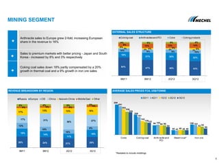 26% 24% 21% 25%
18%
14%
11%
16%
13%
10%
10%
8%
17% 31%
36% 27%
17%
13% 13% 18%
4% 4% 4%
4%5% 4% 5% 2%
9M11 9M12 2Q12 3Q12
Russia Europe CIS China Asia w/o China Middle East Other
54%
47% 46% 43%
16%
21% 22% 22%
10% 8% 9% 10%
2%
2% 2% 2%
5%
4% 3% 5%
9% 13% 13% 14%
4% 5% 5% 4%
9M11 9M12 2Q12 3Q12
Coking coal Anthracitesand PCI Coke Coking products
MINING SEGMENT
6
REVENUE BREAKDOWN BY REGION AVERAGE SALES PRICES FCA, US$/TONNE
Anthracite sales to Europe grew 2-fold, increasing European
share in the revenue to 16%
Sales to premium markets with better pricing - Japan and South
Korea - increased by 8% and 3% respectively
Coking coal sales down 18% partly compensated by a 20%
growth in thermal coal and a 9% growth in iron ore sales
*Restated to include middlings
EXTERNAL SALES STRUCTURE
309
206
98
48
106
291
181
104
43
101
263
142
95
49
82
236
129
96
48
84
229
122
80
48
65
Coke Coking coal Anthracite and
PCI
Steam coal* Iron ore
3Q11 4Q11 1Q12 2Q12 3Q12
 