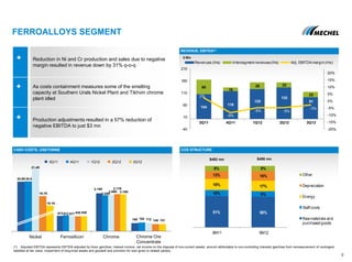 CASH COSTS, US$/TONNE COS STRUCTURE
FERROALLOYS SEGMENT
REVENUE, EBITDA(1)
(1) Adjusted EBITDA represents EBTIDA adjusted by forex gain/loss, interest income, net income on the disposal of non-current assets, amount attributable to non-controlling interests gain/loss from remeasurement of contingent
liabilities at fair value, impairment of long-lived assets and goodwill and provision for loan given to related parties,
Reduction in Ni and Cr production and sales due to negative
margin resulted in revenue down by 31% q-o-q
As costs containment measures some of the smelting
capacity at Southern Urals Nickel Plant and Tikhvin chrome
plant idled
Production adjustments resulted in a 57% reduction of
negative EBITDA to just $3 mn
9
$ Mln
$492 mn $456 mn
104
116
125
132
91
60
16
28 22
232%
-9%
-5% -5%
-3%
-20%
-15%
-10%
-5%
0%
5%
10%
15%
20%
-40
10
60
110
160
210
3Q11 4Q11 1Q12 2Q12 3Q12
Revenues (lhs) Intersegment revenues(lhs) Adj. EBITDA margin (rhs)
51% 50%
10% 9%
18% 17%
13% 16%
8% 8%
9M11 9M12
Other
Depreciation
Energy
Staff costs
Raw materials and
purchasedgoods
3Q11 4Q11 1Q12 2Q12 3Q12
20.6K
21.4K
19.7K
20.6K
19.1K
Nickel
873
2.15K
912
2.05K
877
2.06K
845
2.11K
848
2.10K
Ferrosilicon Chrome
169 184 172 149 151
Chrome Ore
Concentrate
 