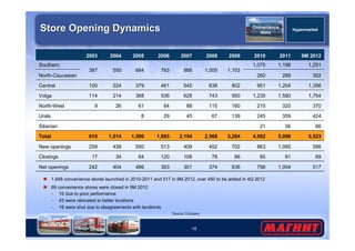 18 
Store Opening Dynamics 
2003 2004 2005 2006 2007 2008 2009 2010 2011 9M 2012 
Southern 
387 550 684 783 888 1,005 1,153 
1,075 1,198 1,251 
North-Caucasian 260 289 302 
Central 100 224 379 461 545 638 802 951 1,204 1,356 
Volga 114 214 368 536 628 743 950 1,235 1,580 1,754 
North-West 9 26 61 84 88 115 160 215 320 370 
Urals 8 29 45 67 139 245 359 424 
Siberian 21 56 66 
Total 610 1,014 1,500 1,893 2,194 2,568 3,204 4,002 5,006 5,523 
New openings 259 438 550 513 409 452 702 863 1,085 586 
Closings 17 34 64 120 108 78 66 65 81 69 
Net openings 242 404 486 393 301 374 636 798 1,004 517 
 1,948 convenience stores launched in 2010-2011 and 517 in 9M 2012, over 450 to be added in 4Q 2012 
 69 convenience stores were closed in 9M 2012 
– 10 due to poor performance 
– 43 were relocated to better locations 
– 16 were shut due to disagreements with landlords 
Hypermarket 
Source: Company 
Convenience 
store 
 