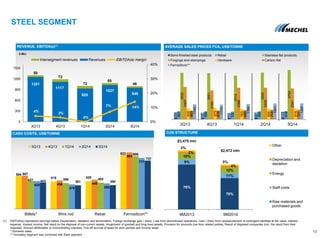504
419 425
823
507
436 448
863
427 396 402
806
425
376 390
777
403 361 364
737
Billets* Wire rod Rebar Ferrosilicon**
3Q13 4Q13 1Q14 2Q14 3Q14
1251
1117
929
1027
948
50
72
72
55
46
4% 3%
0%
7% 14%
0%
10%
20%
30%
40%
0
300
600
900
1200
1500
3Q13 4Q13 1Q14 2Q14 3Q14
Intersegment revenues Revenues EBITDA(a) margin
533
504
488
516
564
607
594
530
590
616
3530
3501
3314
3545
3743
2457
2183
2398
2400
2341
835
873
783
800
814
663
676
696
714
721
1142
1110
1166
1201
1207
3Q13 4Q13 1Q14 2Q14 3Q14
Semi-finished steel products Rebar Stainless flat products
Forgings and stampings Hardware Carbon flat
Ferrosilicon**
76%
9%
10%
2%
3%
9M2013 9M2014
Other
Depreciation and
depletion
Energy
Staff costs
Raw materials and
purchased goods
70%
11%
12%
4%
3%
STEEL SEGMENT
10
CASH COSTS, US$/TONNE
REVENUE, EBITDA(a)(1)
$ Mln
(1) EBITDA(a) represents earnings before Depreciation, depletion and amortization, Foreign exchange gain / (loss), Loss from discontinued operations, Gain / (loss) from remeasurement of contingent liabilities at fair value, Interest
expense, Interest income, Net result on the disposal of non-current assets, Impairment of goodwill and long-lived assets, Provision for amounts due from related parties, Result of disposed companies (incl. the result from their
disposal), Amount attributable to noncontrolling interests, One-off accrual of taxes for prior periods and Income taxes.
* Domestic sales
** Ferroalloy segment was combined with Steel segment
AVERAGE SALES PRICES FCA, US$/TONNE
COS STRUCTURE
$3,475 mln
$2,472 mln
 