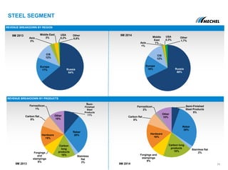Semi-Finished
Steel Products
5%
Rebar
29%
Stainless flat
2%
Carbon long
products
19%
Forgings and
stampings
9%
Hardware
16%
Carbon flat
8%
Ferrosilicon
2%
Other
10%
Semi-
Finished
Steel
Products
11%
Rebar
28%
Stainless
flat
3%
Carbon
long
products
16%
Forgings
and
stampings
8%
Hardware
15%
Carbon flat
8%
Ferrosilicon
1%
Other
10%
Russia
64%
Europe
17%
CIS
12%
Asia
3%
Middle East
3%
USA
0,2%
Other
0,8%
Russia
68%
Europe
16%
CIS
12%
Asia
1%
Middle
East
1%
USA
0,3%
Other
1,7%
STEEL SEGMENT
11
REVENUE BREAKDOWN BY REGION
REVENUE BREAKDOWN BY PRODUCTS
9M 20149M 2013
9M 20149M 2013
 