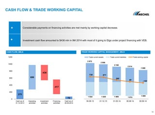 CASH FLOW & TRADE WORKING CAPITAL
14
CASH FLOW, $MLN
Considerable payments on financing activities are met mainly by working capital decrease.
Investment cash flow amounted to $436 mln in 9M 2014 with most of it going to Elga under project financing with VEB.
TRADE WORKING CAPITAL MANAGEMENT, $MLN
275
72
699
-436
-417
0
200
400
600
800
1000
1200
Cash as of
31.12.2013
Operating
activities
Investment
activities
Financing
activities
Cash as of
30.09.2014
738 671
260
40
-120
Trade current assets Trade current liabilities Trade working capital
1 934 1 835 1 909 1 974
1 808
2 672
2 506
2 168
2 014
1 688
30.09.13 31.12.13 31.03.14 30.06.14 30.09.14
 