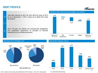State
banks
68%
22%
Other
10%International
banks
Total debt reduced by $2.0 bln from $9.0 bln down to $7.0
bln as of December 1, 2014, mainly as an effect from ruble
devaluation
Since mid-year we entered into restructuring negotiations
and suspended repayments of principal to financial
institutions and cut interest payments.
DEBT PROFILE
DEBT MATURITY SCHEDULE, USD BLN
CHANGES IN CREDIT PORTFOLIO AS OF DECEMBER 1, 2014, USD BLN
DEBT PROFILE AS OF DECEMBER 1, 2014
By currency By banks
15
0.54
2.07
2.17
1.26
0.93
2014 2015 2016 2017 2018 and after
* incl. debt under restructuring
Debt $6 968 mln
Note: converted at the exchange rate established by CB RF December 1, 2014 on the following date
8,95
0,29
2,01
0,32 6,97
Debt as of
31.12.13
Net
repayments
FX gain Swaps Debt as of
01.12.14
-0,29
-2,01
USD
53%
RUR
40%
EUR
7%
 