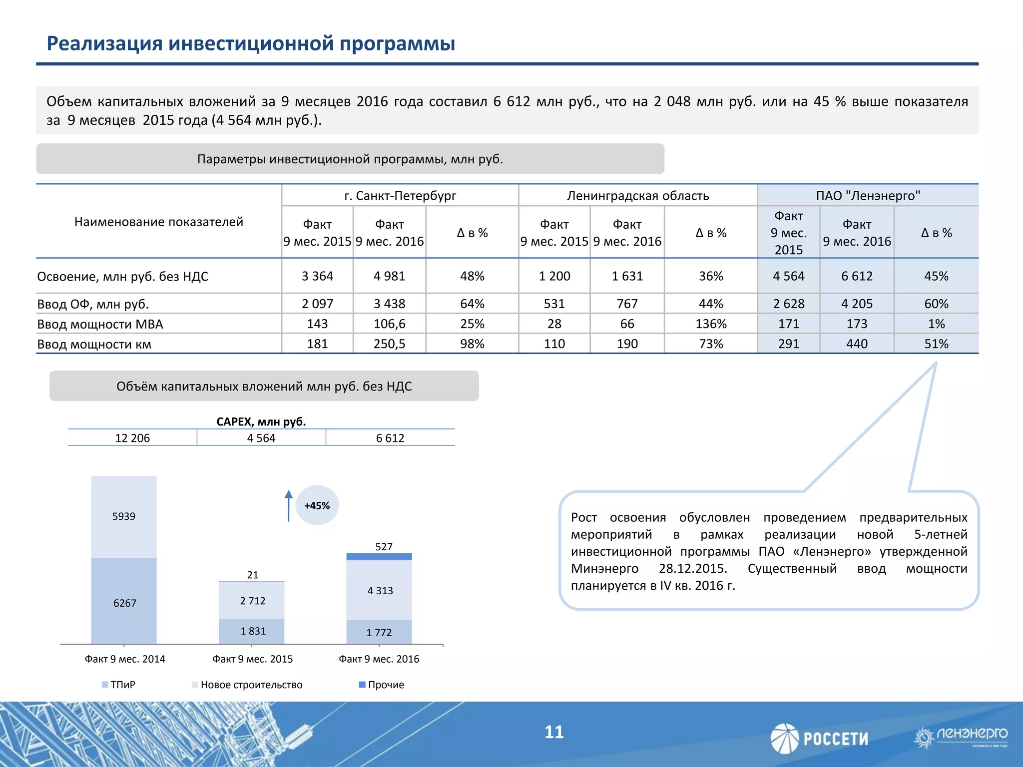 Реализация инвестиционной программы
Объем капитальных вложений за 9 месяцев 2016 года составил 6 612 млн руб., что на 2 048 млн руб. или на 45 % выше показателя
за 9 месяцев 2015 года (4 564 млн руб.).
Объём капитальных вложений млн руб. без НДС
Параметры инвестиционной программы, млн руб.
Наименование показателей
г. Санкт-Петербург Ленинградская область ПАО "Ленэнерго"
Факт
9 мес. 2015
Факт
9 мес. 2016
Δ в %
Факт
9 мес. 2015
Факт
9 мес. 2016
Δ в %
Факт
9 мес.
2015
Факт
9 мес. 2016
Δ в %
Освоение, млн руб. без НДС 3 364 4 981 48% 1 200 1 631 36% 4 564 6 612 45%
Ввод ОФ, млн руб. 2 097 3 438 64% 531 767 44% 2 628 4 205 60%
Ввод мощности МВА 143 106,6 25% 28 66 136% 171 173 1%
Ввод мощности км 181 250,5 98% 110 190 73% 291 440 51%
CAPEX, млн руб.
12 206 4 564 6 612
6267
1 831 1 772
5939
2 712
4 313
21
527
Факт 9 мес. 2014 Факт 9 мес. 2015 Факт 9 мес. 2016
ТПиР Новое строительство Прочие
+45%
Рост освоения обусловлен проведением предварительных
мероприятий в рамках реализации новой 5-летней
инвестиционной программы ПАО «Ленэнерго» утвержденной
Минэнерго 28.12.2015. Существенный ввод мощности
планируется в IV кв. 2016 г.
11
 