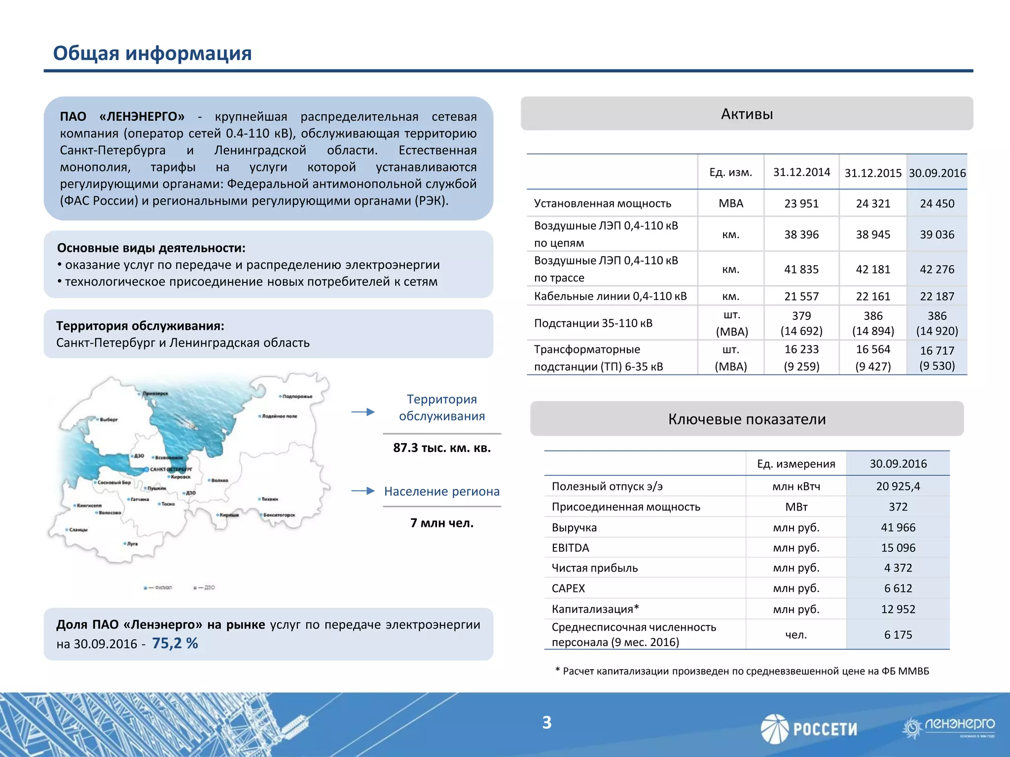 Общая информация
ПАО «ЛЕНЭНЕРГО» - крупнейшая распределительная сетевая
компания (оператор сетей 0.4-110 кВ), обслуживающая территорию
Санкт-Петербурга и Ленинградской области. Естественная
монополия, тарифы на услуги которой устанавливаются
регулирующими органами: Федеральной антимонопольной службой
(ФАС России) и региональными регулирующими органами (РЭК).
Основные виды деятельности:
• оказание услуг по передаче и распределению электроэнергии
• технологическое присоединение новых потребителей к сетям
Доля ПАО «Ленэнерго» на рынке услуг по передаче электроэнергии
на 30.09.2016 - 75,2 %
Территория обслуживания:
Санкт-Петербург и Ленинградская область
Активы
Территория
обслуживания
87.3 тыс. км. кв.
Население региона
7 млн чел.
Ед. изм. 31.12.2014 31.12.2015 30.09.2016
Установленная мощность МВА 23 951 24 321 24 450
Воздушные ЛЭП 0,4-110 кВ
по цепям
км. 38 396 38 945 39 036
Воздушные ЛЭП 0,4-110 кВ
по трассе
км. 41 835 42 181 42 276
Кабельные линии 0,4-110 кВ км. 21 557 22 161 22 187
Подстанции 35-110 кВ
шт.
(МВА)
379
(14 692)
386
(14 894)
386
(14 920)
Трансформаторные
подстанции (ТП) 6-35 кВ
шт.
(МВА)
16 233
(9 259)
16 564
(9 427)
16 717
(9 530)
* Расчет капитализации произведен по средневзвешенной цене на ФБ ММВБ
Ед. измерения 30.09.2016
Полезный отпуск э/э млн кВтч 20 925,4
Присоединенная мощность МВт 372
Выручка млн руб. 41 966
EBITDA млн руб. 15 096
Чистая прибыль млн руб. 4 372
CAPEX млн руб. 6 612
Капитализация* млн руб. 12 952
Среднесписочная численность
персонала (9 мес. 2016)
чел. 6 175
Ключевые показатели
3
 