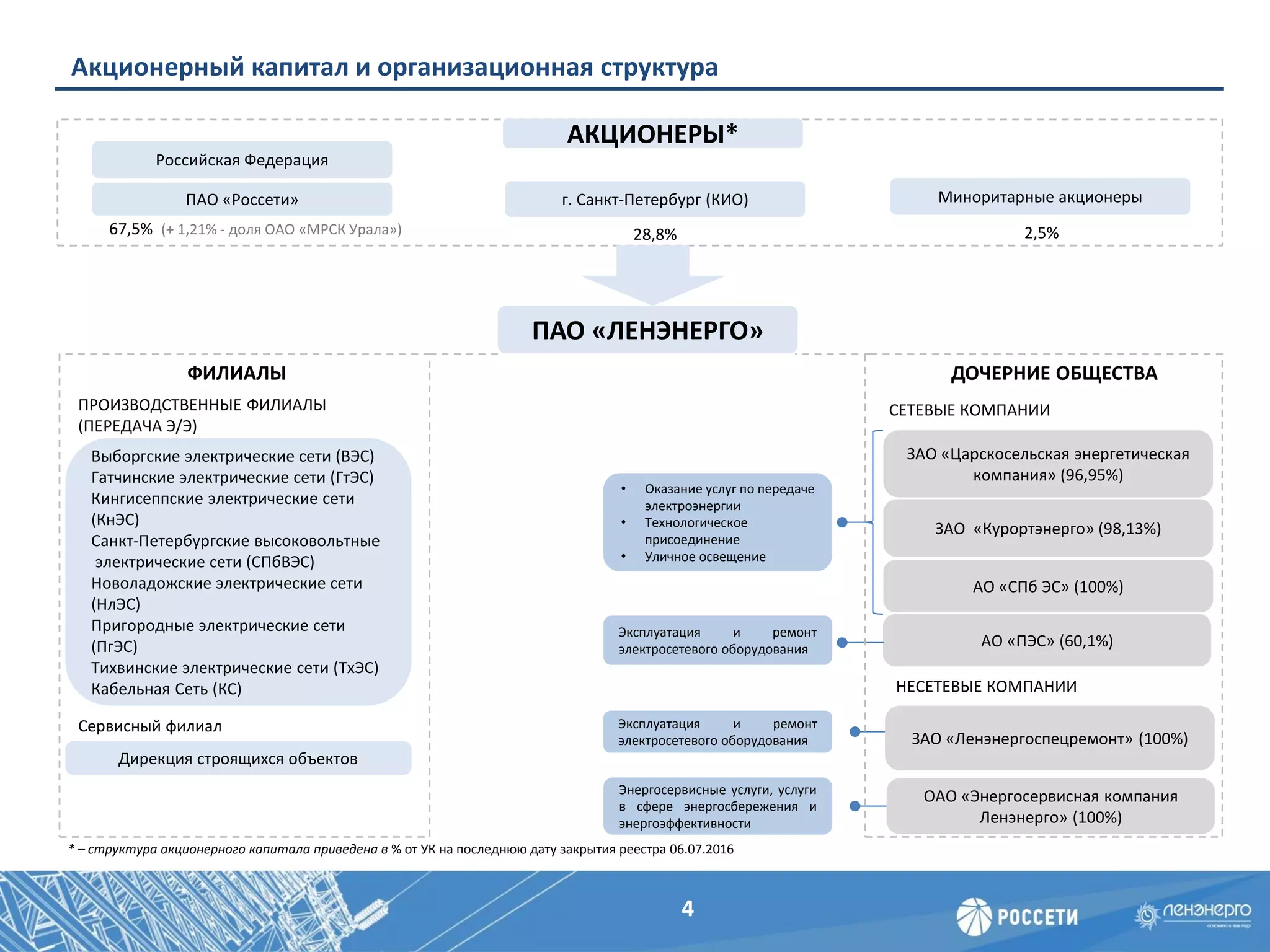 ПРОИЗВОДСТВЕННЫЕ ФИЛИАЛЫ
(ПЕРЕДАЧА Э/Э)
ПАО «ЛЕНЭНЕРГО»
ДОЧЕРНИЕ ОБЩЕСТВАФИЛИАЛЫ
Акционерный капитал и организационная структура
Сервисный филиал
67,5% (+ 1,21% - доля ОАО «МРСК Урала») 28,8% 2,5%
НЕСЕТЕВЫЕ КОМПАНИИ
СЕТЕВЫЕ КОМПАНИИ
Выборгские электрические сети (ВЭС)
Гатчинские электрические сети (ГтЭС)
Кингисеппские электрические сети
(КнЭС)
Санкт-Петербургские высоковольтные
электрические сети (СПбВЭС)
Новоладожские электрические сети
(НлЭС)
Пригородные электрические сети
(ПгЭС)
Тихвинские электрические сети (ТхЭС)
Кабельная Сеть (КС)
ЗАО «Царскосельская энергетическая
компания» (96,95%)
ЗАО «Курортэнерго» (98,13%)
АО «СПб ЭС» (100%)
АО «ПЭС» (60,1%)
ЗАО «Ленэнергоспецремонт» (100%)
ОАО «Энергосервисная компания
Ленэнерго» (100%)
Дирекция строящихся объектов
ПАО «Россети»
Российская Федерация
г. Санкт-Петербург (КИО) Миноритарные акционеры
АКЦИОНЕРЫ*
* – структура акционерного капитала приведена в % от УК на последнюю дату закрытия реестра 06.07.2016
• Оказание услуг по передаче
электроэнергии
• Технологическое
присоединение
• Уличное освещение
Эксплуатация и ремонт
электросетевого оборудования
Энергосервисные услуги, услуги
в сфере энергосбережения и
энергоэффективности
Эксплуатация и ремонт
электросетевого оборудования
4
 