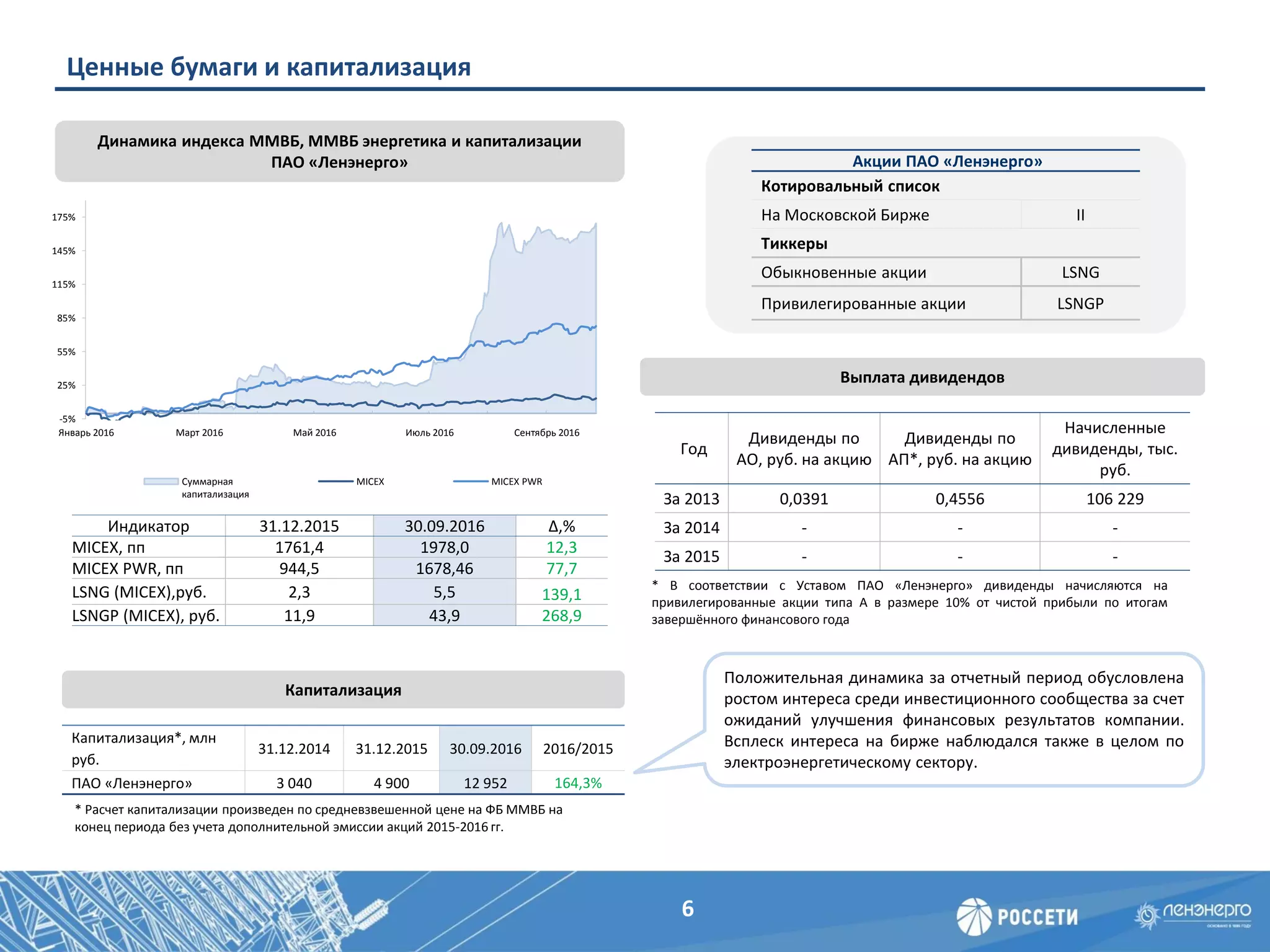 Ценные бумаги и капитализация
Индикатор 31.12.2015 30.09.2016 ∆,%
MICEX, пп 1761,4 1978,0 12,3
MICEX PWR, пп 944,5 1678,46 77,7
LSNG (MICEX),руб. 2,3 5,5 139,1
LSNGP (MICEX), руб. 11,9 43,9 268,9
Капитализация
Динамика индекса ММВБ, ММВБ энергетика и капитализации
ПАО «Ленэнерго»
Год
Дивиденды по
АО, руб. на акцию
Дивиденды по
АП*, руб. на акцию
Начисленные
дивиденды, тыс.
руб.
За 2013 0,0391 0,4556 106 229
За 2014 - - -
За 2015 - - -
* В соответствии с Уставом ПАО «Ленэнерго» дивиденды начисляются на
привилегированные акции типа А в размере 10% от чистой прибыли по итогам
завершённого финансового года
Капитализация*, млн
руб.
31.12.2014 31.12.2015 30.09.2016 2016/2015
ПАО «Ленэнерго» 3 040 4 900 12 952 164,3%
Выплата дивидендов
* Расчет капитализации произведен по средневзвешенной цене на ФБ ММВБ на
конец периода без учета дополнительной эмиссии акций 2015-2016 гг.
Акции ПАО «Ленэнерго»
Котировальный список
На Московской Бирже II
Тиккеры
Обыкновенные акции LSNG
Привилегированные акции LSNGP
Положительная динамика за отчетный период обусловлена
ростом интереса среди инвестиционного сообщества за счет
ожиданий улучшения финансовых результатов компании.
Всплеск интереса на бирже наблюдался также в целом по
электроэнергетическому сектору.
6
-5%
25%
55%
85%
115%
145%
175%
Январь 2016 Март 2016 Май 2016 Июль 2016 Сентябрь 2016
Суммарная
капитализация
MICEX MICEX PWR
 