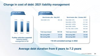09
GRUPPOHERA
Change in cost of debt: 2021 liability management
Average debt duration from 6 years to 7.2 years
LIABILITY MGMT
(m€)
~10 m€ cumulated savings in 2022
COST OF DEBT
(%)
3.4% 3.3%
2.8%
9M '19 9M'20 9M'21
Further reduction expected
following liability
management of Q4
Bond tender offer - May 2021
59.5 m€
Bond 2028, 5.2%
Total repurchased 59.5 m€
Net saving 2021
Net saving 2022
2.4 m€
3.1 m€
Bond tender offer - October 2021
41.5 m€
Bond 2028, 5.2%
41.1 m€
Bond 2024, 2.375%
74.3 m€
Bond 2026, 0.875%
Bond 2027, 0.875% 142.8 m€
46.0 m€
Priv. Plac. 2023, 3.375%
Total repurchased 346 m€
Net saving 2021
Net saving 2022
2.0 m€
7.6 m€
 