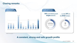 Closing remarks
11
GRUPPOHERA
A constant, strong and safe growth profile
Among strongest
Ebitda growth in 9M
+39 +41
+35
+1
+113^
+46
+16
+10
+74
+24
+37
+20
+77
9M'09 9M'10 9M'11 9M'12 9M'13 9M'14 9M'15 9M'16 9M'17 9M'18 9M'19 9M'20 9M'21
^Merger with AcegasAps
Growth, well on track
(Ebitda Growth vs 5y targets)
… in only 35% of
the time horizon.
54% of 5Y Ebitda growth
target achieved…
5
Years
+215m€
5Y growth
 