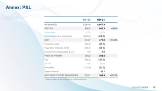 Annex: P&L
12
GRUPPOHERA
9M ’20 9M ’21
REVENUES 5,261.6 6,667.9
EBITDA 806.2 883.3 +9.6%
Ebitda margin 15.3% 13.2%
Depreciation and provisions (391.5) (412.3)
EBIT 414.7 471.0 +13.5%
Financial costs (50.8) (65.7)
Figurative interests (IAS) (34.2) (28.6)
Income from Associates & J.V. 5.5 8.9
PRETAX PROFIT 335.2 385.6
Tax (90.5) (101.0)
Tax rate 27.0% 26.2%
Minorities (11.6) (32.2)
Special Items^ 56.2
NET PROFIT POST MINORITIES 233.1 308.4 +32.3%
^ Mainly related to tax exemptions («Affrancamenti»)
 