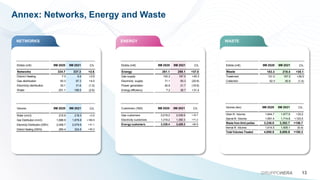 Annex: Networks, Energy and Waste
13
GRUPPOHERA
NETWORKS WASTE
ENERGY
Ebitda (m€)
Energy
Gas supply
Electricity supply
Power generation
Energy efficiency
Ebitda (m€)
Networks
District Heating
Gas distribution
Electricity distribution
Water
Ebitda (m€)
Waste
Treatment
Collection
Volumes (kton)
Urban W. Volumes
Special W. Volumes
Waste from third parties
Internal W. Volumes
Total Volumes Treated
9M 2020 9M 2021 Ch.
334.7 337.3 +2.6
7.3 9.9 +2.6
93.3 97.3 +4.0
33.1 31.6 (1.5)
201.1 198.5 (2.6)
9M 2020 9M 2021 Ch.
261.1 298.1 +37.0
142.2 187.5 +45.3
71.1 50.3 (20.8)
40.6 21.7 (18.9)
7.2 38.7 +31.4
9M 2020 9M 2021 Ch.
1,644.7 1,677.9 +33.2
1,591.4 1,714.8 +123.5
3,236.0 3,392.7 +156.7
1,614.5 1,608.1 (6.4)
4,850.5 5,000.9 +150.3
9M 2020 9M 2021 Ch.
183.3 218.4 +35.1
131.0 167.5 +36.5
52.3 50.9 (1.4)
Customers ('000)
Gas customers
Electricity customers
Energy customers
9M 2020 9M 2021 Ch.
2,019.2 2,038.9 +19.7
1,319.2 1,390.3 +71.2
3,338.4 3,429.3 +90.9
Volumes
Water (mm3)
Gas Distribution (mm3)
Electricity Distribution (GWh)
District Heating (GWht)
9M 2020 9M 2021 Ch.
215.9 218.5 +2.6
1,688.9 1,878.8 +189.9
2,048.7 2,079.8 +31.1
284.4 324.6 +40.2
 