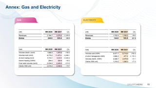 Annex: Gas and Electricity
15
GRUPPOHERA
GAS ELECTRICITY
(m€)
Revenues
Ebitda
(m€)
Revenues
Ebitda
Data
Volumes sold (GWh)
of which Salvaguardia (GWh)
Volumes distrib. (GWh)
Clients ('000 unit)
Data
Volumes distrib. (mm3)
Volumes sold (mm3)
of which trading (mm3)
District Heating (GWht)
Final retail volumes (mm3)
Clients ('000 unit)
9M 2020 9M 2021 Ch.
2,184.7 3,278.5 +1,093.8
249.9 333.4 +83.5
9M 2020 9M 2021 Ch.
1,702.0 1,760.2 +58.2
144.8 103.5 (41.3)
9M 2020 9M 2021 Ch.
1,688.9 1,878.8 +189.9
8,775.0 11,473.1 +2,698.1
6,740.4 9,223.6 +2,483.2
284.4 324.6 +40.2
2,034.6 2,249.5 +214.9
2,019.2 2,038.9 +19.7
9M 2020 9M 2021 Ch.
9,477.7 8,719.4 (758.3)
1,656.3 477.2 (1,179.1)
2,048.7 2,079.8 +31.1
1,319.2 1,390.3 +71.2
 