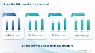9 months 2021 results in a snapshot
01
GRUPPOHERA
EBITDA
(m€)
EBIT
(m€)
NET PROFIT
(m€)
FREE CASH FLOW
(m€)
786 806
883
9M'19 9M'20 9M'21
+9.6% 9M’21/9M‘20
406 415
471
9M'19 9M'20 9M'21
+13.5% 9M’21/9M‘20
231 233
308*
9M'19 9M'20 9M'21
+32.3% 9M’21/9M‘20 Solid leverage
2.57x
2.97x
2.75x
9M'19 9M'20 9M'21
Strong growth & solid financial structure
*Including 56m€ of «one off» special items
 