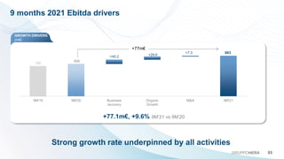 9 months 2021 Ebitda drivers
03
GRUPPOHERA
Strong growth rate underpinned by all activities
GROWTH DRIVERS
(m€)
+77.1m€, +9.6% 9M’21 vs 9M‘20
786
806
883
+40.2 +29.6
+7.3
9M'19 9M'20 Business
recovery
Organic
Growth
M&A 9M'21
+77m€
 