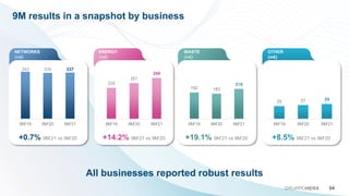 9M results in a snapshot by business
04
GRUPPOHERA
All businesses reported robust results
NETWORKS
(m€)
ENERGY
(m€)
WASTE
(m€)
OTHER
(m€)
343 335 337
9M'19 9M'20 9M'21
+0.7% 9M’21 vs 9M‘20
226
261
298
9M'19 9M'20 9M'21
+14.2% 9M’21 vs 9M‘20
192 183
218
9M'19 9M'20 9M'21
+19.1% 9M’21 vs 9M‘20 +8.5% 9M’21 vs 9M‘20
25 27 29
9M'19 9M'20 9M'21
 