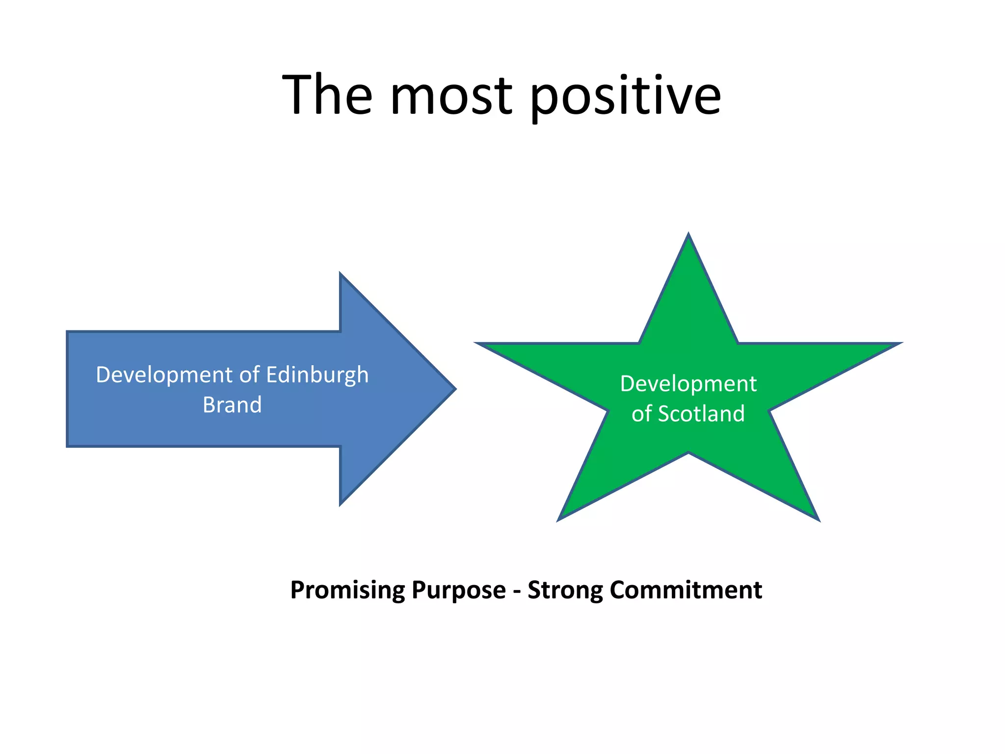 The most positive
Development of Edinburgh
Brand
Development
of Scotland
Promising Purpose - Strong Commitment
 
