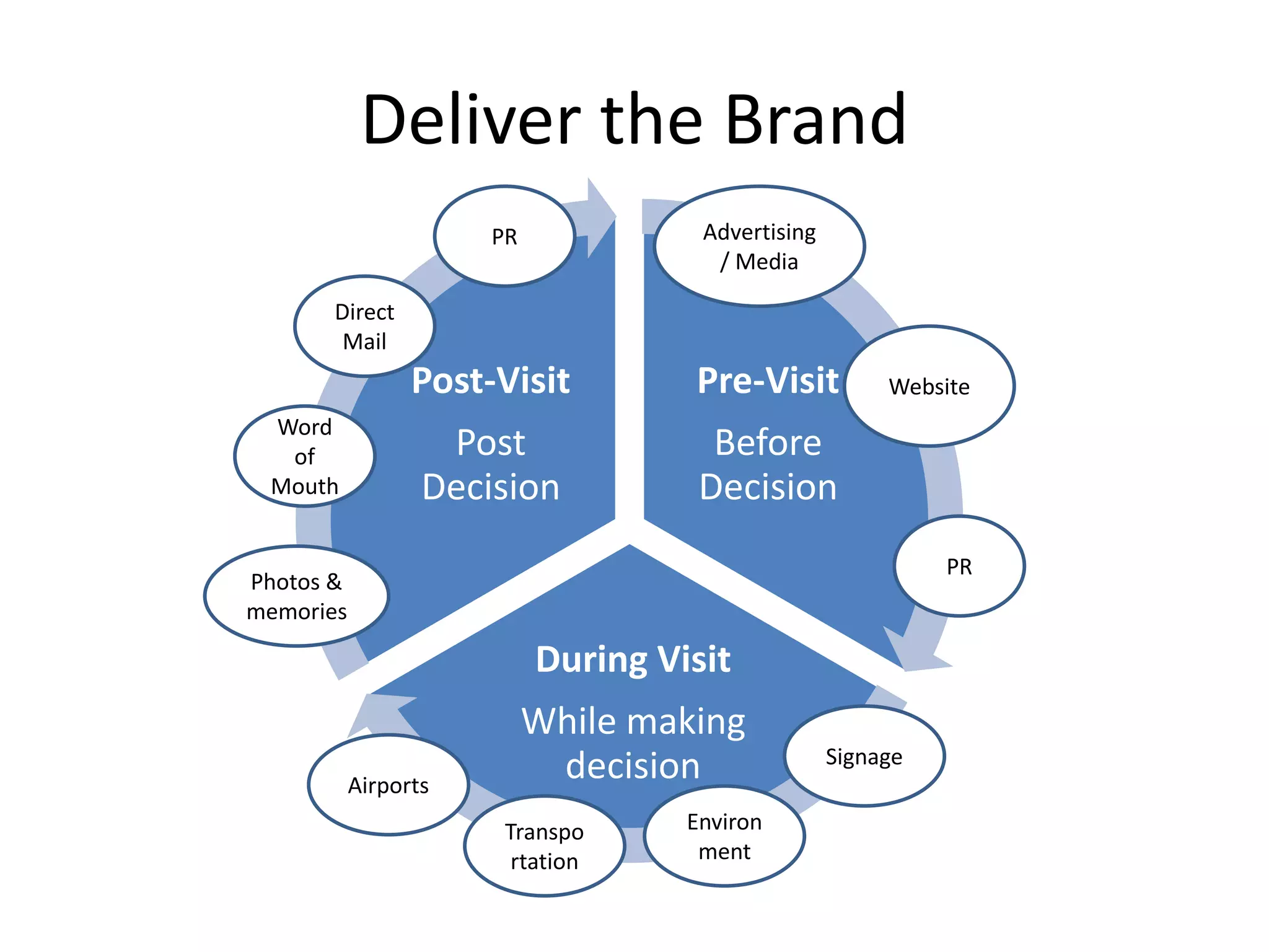 Deliver the Brand
Pre-Visit
Before
Decision
During Visit
While making
decision
Post-Visit
Post
Decision
Advertising
/ Media
Website
PR
PR
Signage
Environ
ment
Transpo
rtation
Airports
Direct
Mail
Word
of
Mouth
Photos &
memories
 