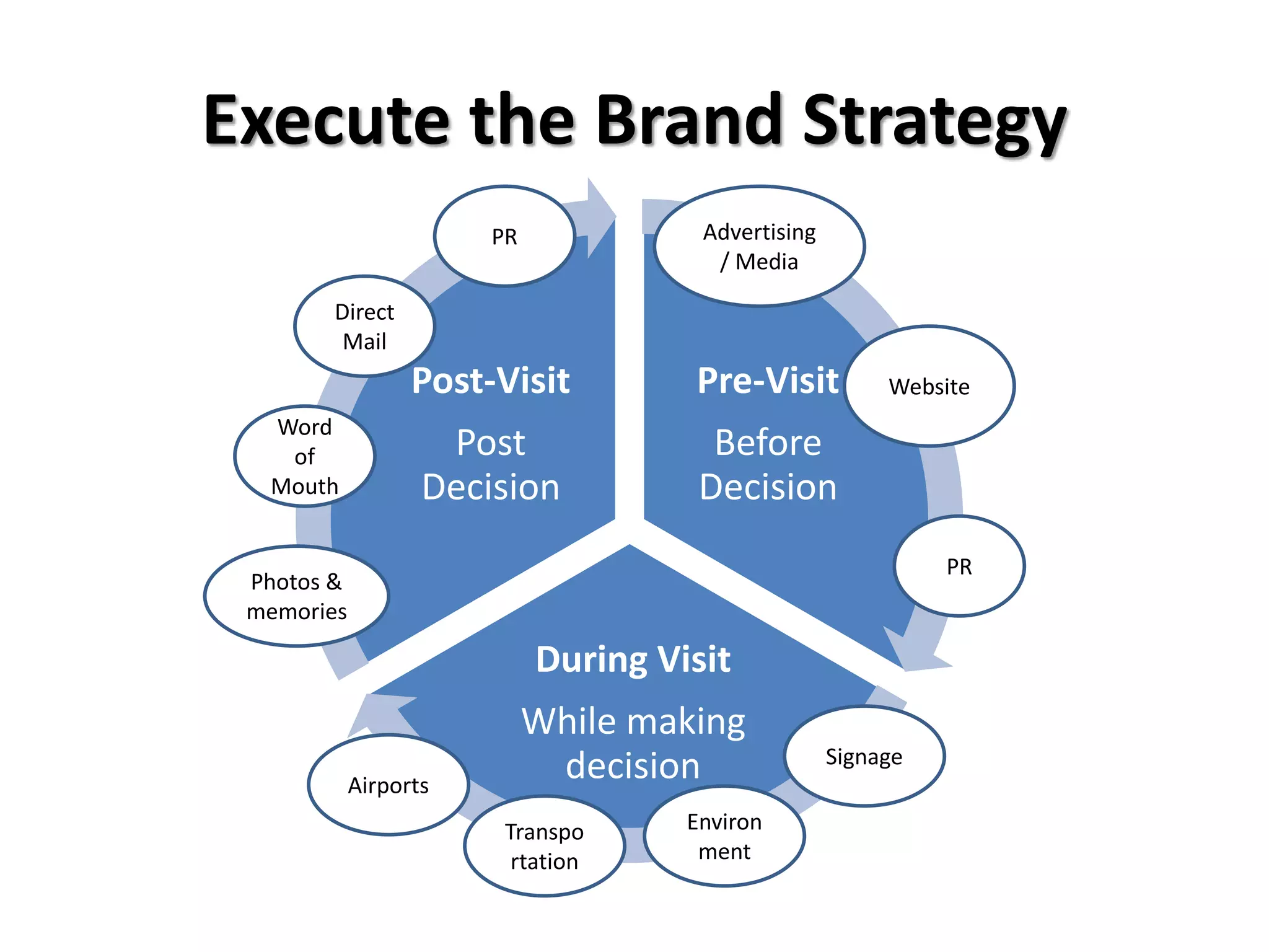 Execute the Brand Strategy
Pre-Visit
Before
Decision
During Visit
While making
decision
Post-Visit
Post
Decision
Advertising
/ Media
Website
PR
PR
Signage
Environ
ment
Transpo
rtation
Airports
Direct
Mail
Word
of
Mouth
Photos &
memories
 