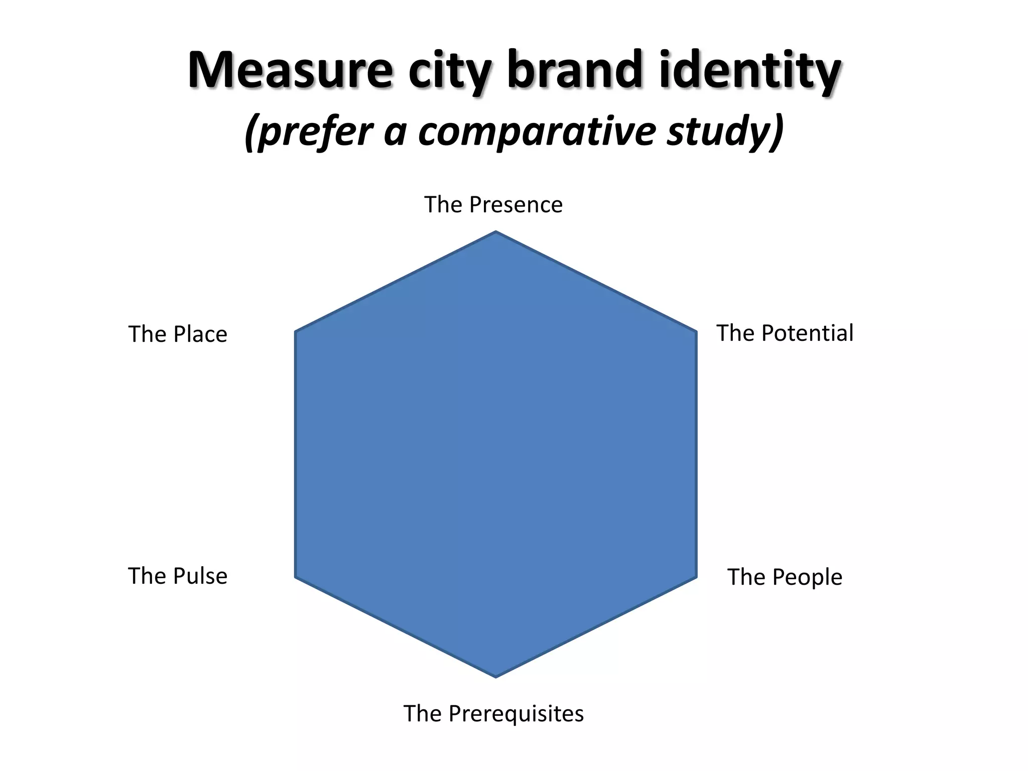Measure city brand identity
(prefer a comparative study)
The Presence
The Potential
The People
The Prerequisites
The Pulse
The Place
 