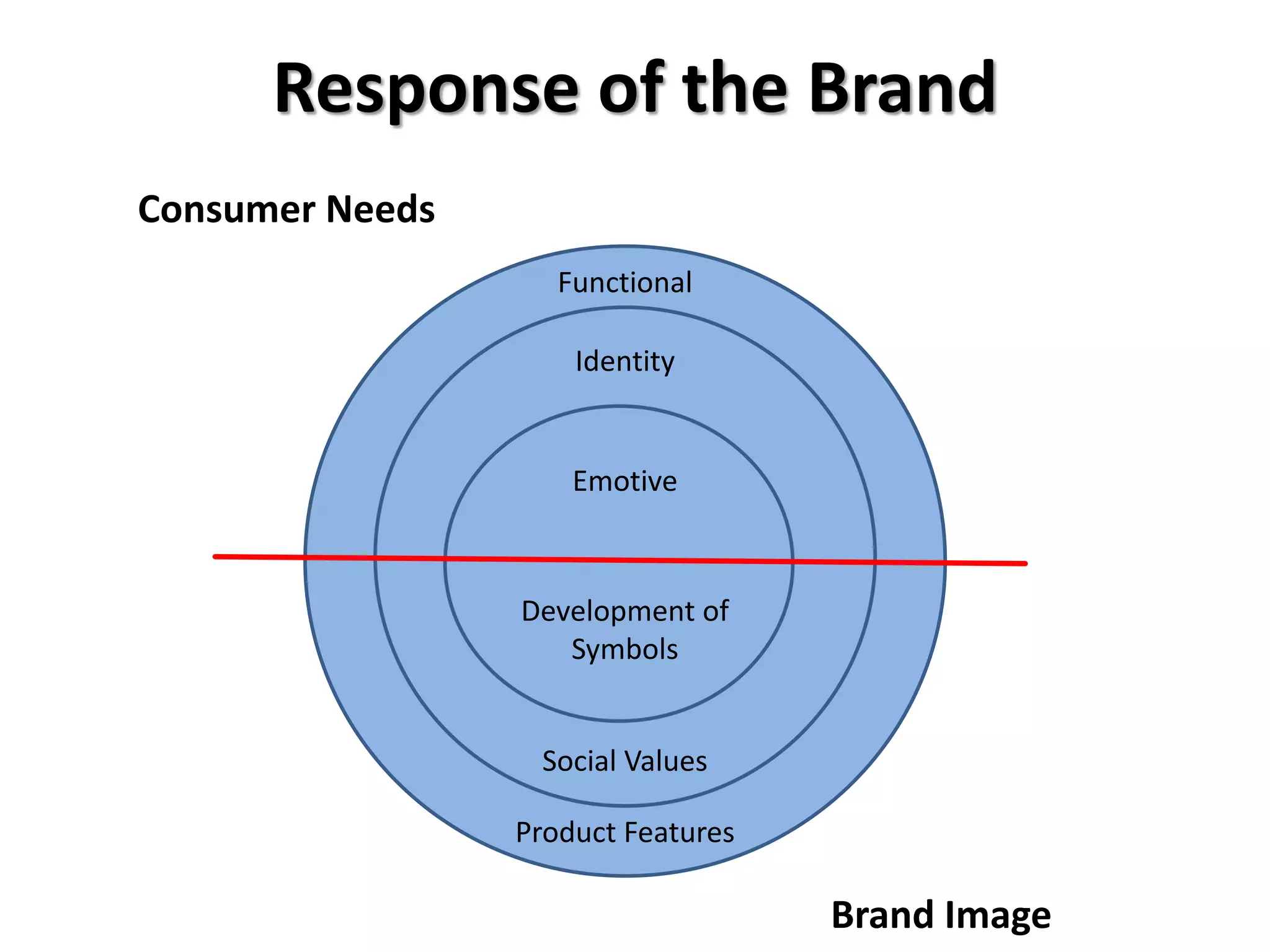 Response of the Brand
Consumer Needs
Brand Image
Functional
Identity
Emotive
Development of
Symbols
Social Values
Product Features
 