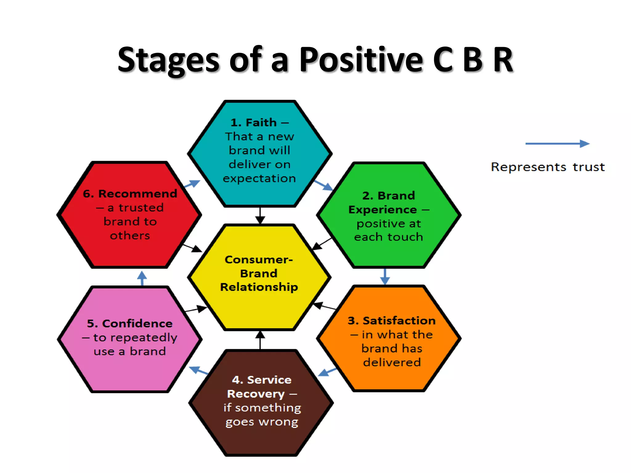 Stages of a Positive C B R
 