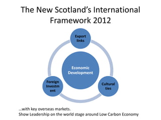 The New Scotland’s International
Framework 2012
Economic
Development
Export
links
Cultural
ties
Foreign
Investm
ent
…with key overseas markets.
Show Leadership on the world stage around Low Carbon Economy
 