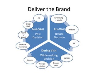 Deliver the Brand
Pre-Visit
Before
Decision
During Visit
While making
decision
Post-Visit
Post
Decision
Advertising
/ Media
Website
PR
PR
Signage
Environ
ment
Transpo
rtation
Airports
Direct
Mail
Word
of
Mouth
Photos &
memories
 