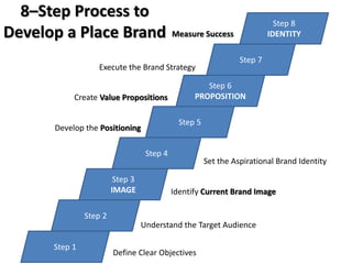8–Step Process to
Develop a Place Brand
Step 1
Step 2
Step 3
IMAGE
Step 4
Step 5
Step 6
PROPOSITION
Step 7
Step 8
IDENTITY
Define Clear Objectives
Understand the Target Audience
Identify Current Brand Image
Set the Aspirational Brand Identity
Develop the Positioning
Create Value Propositions
Execute the Brand Strategy
Measure Success
 
