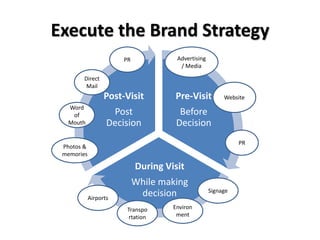 Execute the Brand Strategy
Pre-Visit
Before
Decision
During Visit
While making
decision
Post-Visit
Post
Decision
Advertising
/ Media
Website
PR
PR
Signage
Environ
ment
Transpo
rtation
Airports
Direct
Mail
Word
of
Mouth
Photos &
memories
 