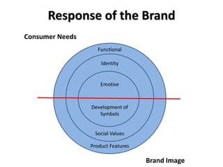 Response of the Brand
Consumer Needs
Brand Image
Functional
Identity
Emotive
Development of
Symbols
Social Values
Product Features
 