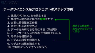 データサイエンス系プロジェクトのステップの例
1. 課題/やりたいことを特定する
2. 業務や人間の勘に基づき仮説をだす
3. 必要な特徴量を定める
4. 試す分析手法を定める
5. データを分析できる形にする（前処理）
6. データサイエンスの視点で特徴量をいじる
7. モデルを構築する
8. モデルの精度を確認する
9. モデルや結果を適応する
10. 定期的にメンテナンスを行う
期待する精度が
出なかったら2〜3
に戻る
 