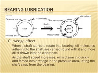  Oil wedge effect.
 When a shaft starts to rotate in a bearing, oil molecules
adhering to the shaft are carried round with it and more
oil is drawn into the clearance.
 As the shaft speed increases, oil is drawn in quickly
and forced into a wedge in the pressure area, lifting the
shaft away from the bearing.
 
