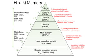 Hirarki Memory
Regs
L1 cache
(SRAM)
Main memory
(DRAM)
Local secondary storage
(local disks)
Makin Besar,
Lebih Lambat,
dan
Lebih murah
(per byte)
Remote secondary storage
(e.g., Web servers)
Local disks hold files
retrieved from disks
on remote servers
L2 cache
(SRAM)
L1 cache holds cache lines
retrieved from the L2 cache.
CPU registers hold words
retrieved from the L1 cache.
L2 cache holds cache lines
retrieved from L3 cache
L0:
L1:
L2:
L3:
L4:
L5:
Ukuran Makin Kecil,
Lebih Cepat,
dan
Lebih mahal
(per byte)
L3 cache
(SRAM)
L3 cache holds cache lines
retrieved from main memory.
L6:
Main memory holds disk
blocks retrieved from
local disks.
 