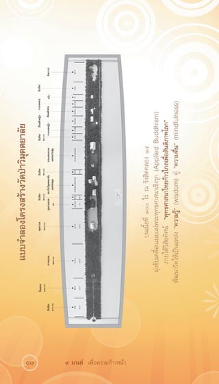 แบบจำลองโครงสร้างวัดป่าวิมุตตยาลัย 




80
๙ มนต์ เพื่อความก้าวหน้า
                                              บนเนื้อที่ ๑๐๐ ไร่ ณ รังสิตคลอง ๑๔ 
                              มุ่งขับเคลื่อนเผยแผ่พระพุทธศาสนาเชิงรุก (Applied Buddhism) 
                                   ภายใต้วิสัยทัศน์ “พุทธศาสนาไทยก้าวไกลเพื่อสันติภาพโลก”
                           พัฒนาวัดให้เป็นแหล่ง “ความรู้” (wisdom) คู่ “ความตื่น” (mindfulness)
 