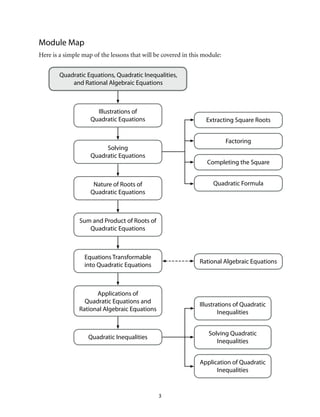 Module Map 
Here is a simple map of the lessons that will be covered in this module: 
Quadratic Equations, Quadratic Inequalities, 
and Rational Algebraic Equations 
3 
Illustrations of 
Quadratic Equations 
Solving 
Quadratic Equations 
Extracting Square Roots 
Factoring 
Completing the Square 
Quadratic Formula 
Illustrations of Quadratic 
Inequalities 
Solving Quadratic 
Inequalities 
Application of Quadratic 
Inequalities 
Nature of Roots of 
Quadratic Equations 
Sum and Product of Roots of 
Quadratic Equations 
Equations Transformable 
into Quadratic Equations 
Applications of 
Quadratic Equations and 
Rational Algebraic Equations 
Quadratic Inequalities 
Rational Algebraic Equations 
 