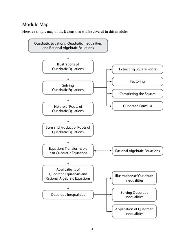 Grade 9: Mathematics Unit 1 Quadratic Equations and Inequalities.