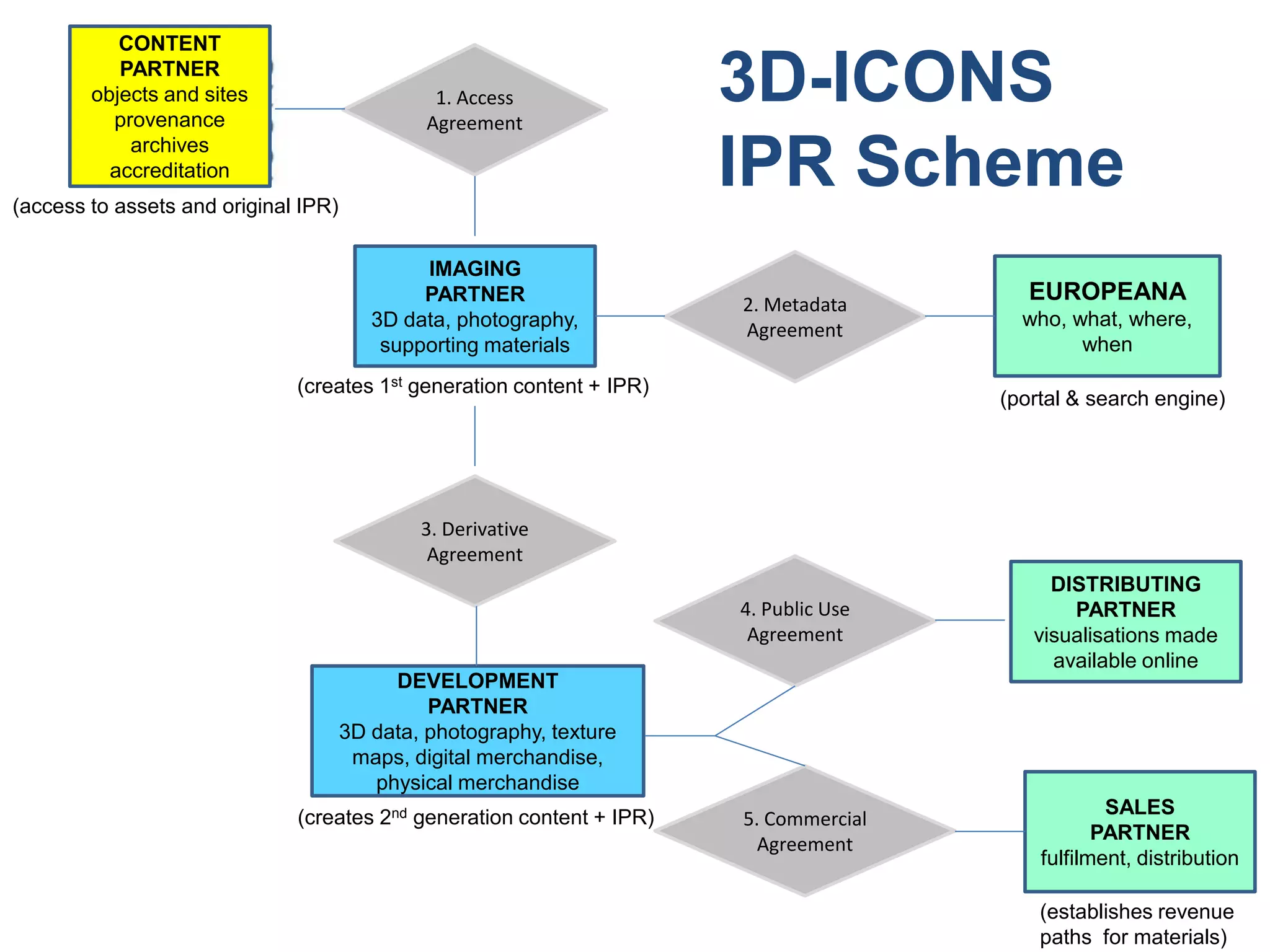 CONTENT
PARTNER
objects and sites
provenance
archives
accreditation

1. Access
Agreement

(access to assets and original IPR)
IMAGING
PARTNER
3D data, photography,
supporting materials

3D-ICONS
IPR Scheme
2. Metadata
Agreement

(creates 1st generation content + IPR)

EUROPEANA
who, what, where,
when
(portal & search engine)

3. Derivative
Agreement
4. Public Use
Agreement

DISTRIBUTING
PARTNER
visualisations made
available online

DEVELOPMENT
PARTNER
3D data, photography, texture
maps, digital merchandise,
physical merchandise
(creates 2nd generation content + IPR)

5. Commercial
Agreement

SALES
PARTNER
fulfilment, distribution
(establishes revenue
paths for materials)

 