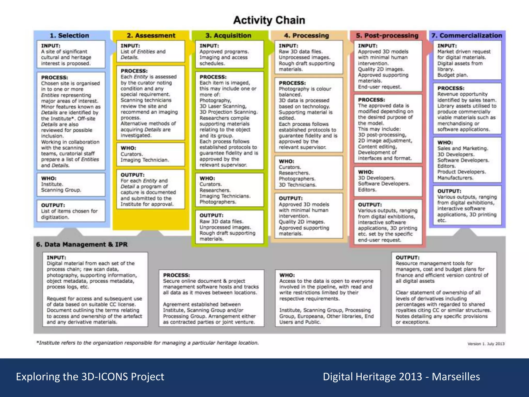 Exploring the 3D-ICONS Project

Digital Heritage 2013 - Marseilles

 