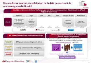 Copyright © 2013 Capgemini Consulting. All rights reserved.
Une meilleure analyse et exploitation de la data permettront de
nouveaux gains d’efficacité
20
Display
Performance
AdExRégieEditeurs SSP DSP Groupes de com. Annonceurs
Objectifs
Mieux appréhender
sa structure
d’audience et
adapter son contenu
à ses auditeurs
Qualifier
l’audience et
valoriser les
inventaires
Optimiser la
performance des
campagnes
Définir les
segments cibles
Vente ou conseil Vente ou conseil
La data, notamment via les Ad Exchanges, permet à l’ensemble des acteurs d’optimiser leur offre et
l’efficacité publicitaire
Les techniques de ciblage continuent d’évoluer
 Rapprochement d’acteurs online et offline pour proposer des
opportunités de ciblages et des mesures d’efficacité innovantes
La data offline en complément de la data online
pour de meilleur performance
Yahoo! Consumer Connect avec
16 500 panélistes opt-in
Audience Carte de Fidélité
Création d’un panel single source à partir des 2 bases de données
exclusives à forte valeur ajoutée
Technologie
mature
Technologie
assez
mature
Technologie
nouvelle
Ciblage contextuel, ciblage socio-démo
Ciblage comportemental, Retargeting
Ciblage par foyer, Prétargeting
 