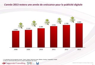 L’année 2013 restera une année de croissance pour la publicité digitale
(*) Le périmètre inclut les segments suivants : Search, Display, Recherche locale, Affiliation, Emailing, Comparateurs, Mobile.
Le calcul du marché total online prend en compte la déduplication des canaux.
Copyright © 2013 Capgemini Consulting. All rights reserved.
24
2011
2.561
2010
2.305
2009
2.110
2008
2.000
2.840
2012 2013
2.700
+6%
+9%
+11%
+5%
+5%
 